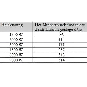 Tabelle der Heizleistung und Mindestdurchflussmenge für Nachheizmodul MDC 230