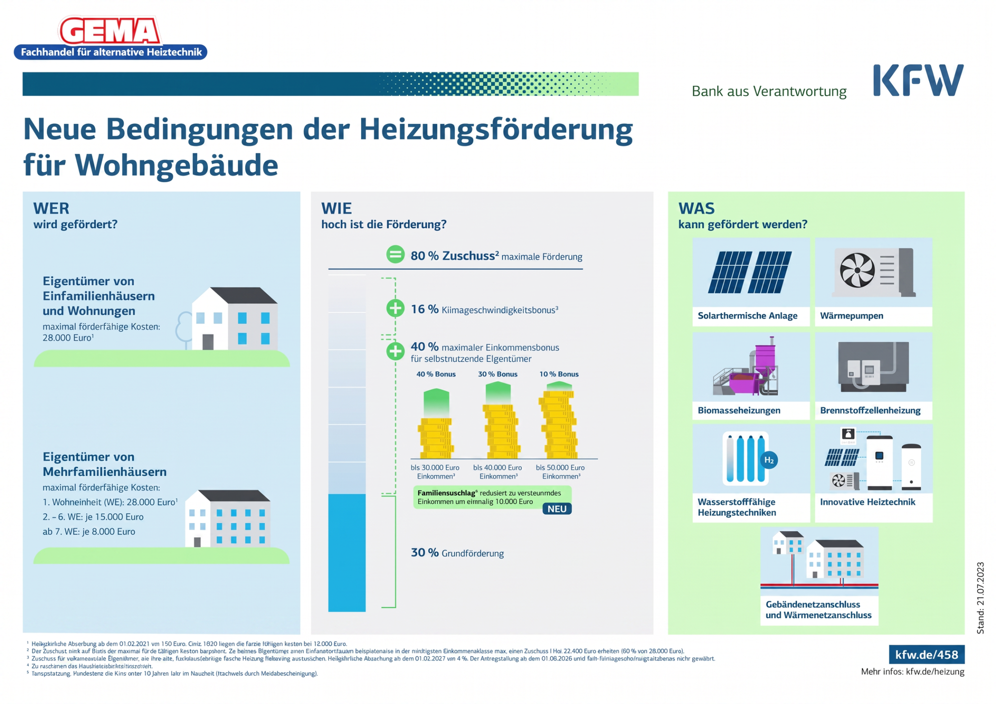 aktueller Stand der Förderung Heizung 07.2026
