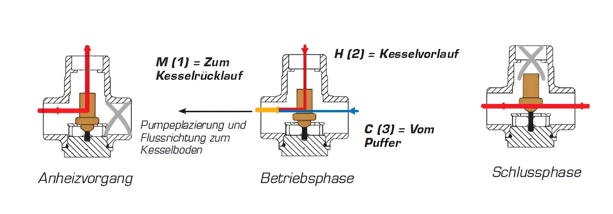 Laddomat 11-30 Rücklaufanhebung 63°C.