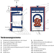 GEMA Shop Verbrennungsschema des ROJEK KTP 20 Festbrennstoffkessels mit technischer Schnittdarstellung