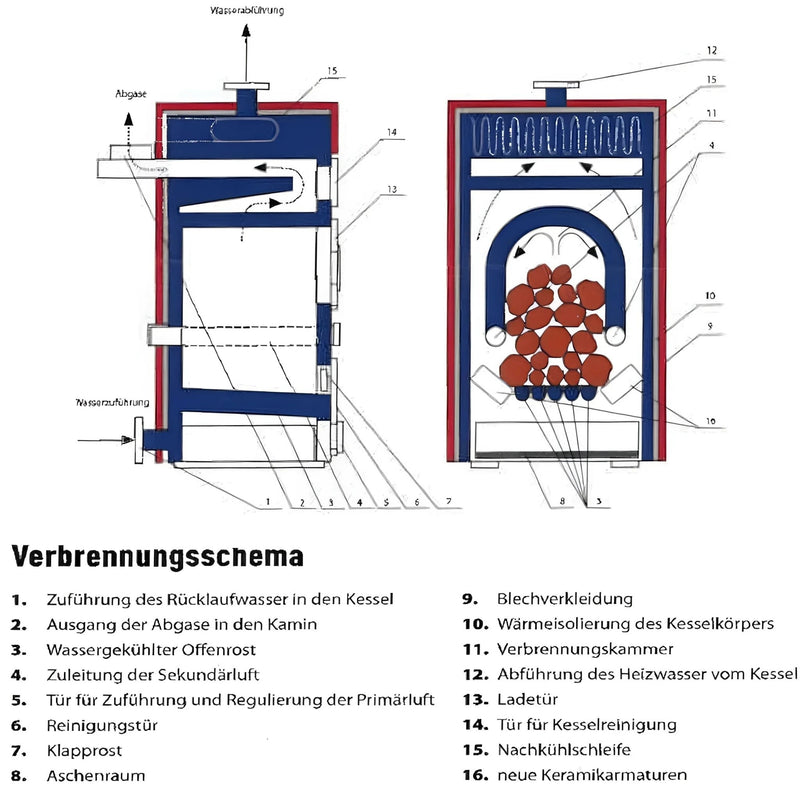 GEMA Shop Verbrennungsschema des ROJEK KTP 25 Naturzugkessels mit technischer Darstellung der Komponenten