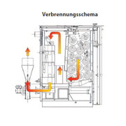 GEMA Shop Verbrennungsschema des ROJEK PK BIO 20 Holzvergaserkessels mit Darstellung der Luft- und Abgasführung