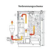 GEMA Shop Verbrennungsschema des Holzvergaserkessels ROJEK PK BIO 25 mit Darstellung der Luft- und Abgasführung