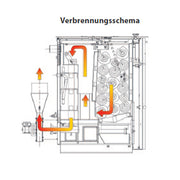 GEMA Shop Verbrennungsschema des Holzvergaserkessels ROJEK PK BIO 30 mit Darstellung der Rauchgasführung