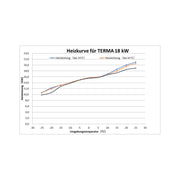 GEMA Shop Diagram över värmekurvan för värmepumpen TITAN-THERM TERMA 18 kW med prestandadata vid 35°C och 41°C